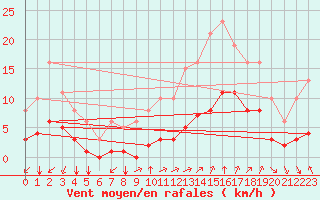 Courbe de la force du vent pour Aniane (34)