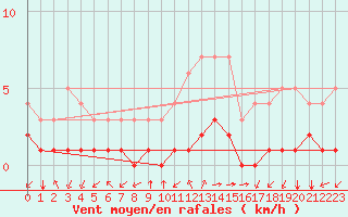Courbe de la force du vent pour Thnes (74)