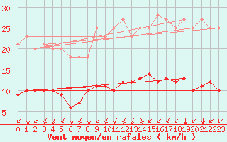 Courbe de la force du vent pour Grandfresnoy (60)