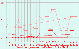 Courbe de la force du vent pour Castellbell i el Vilar (Esp)