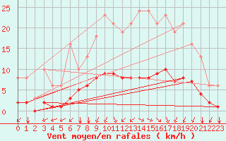 Courbe de la force du vent pour Corny-sur-Moselle (57)