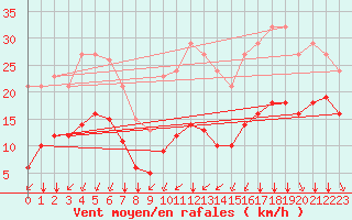 Courbe de la force du vent pour Thorrenc (07)