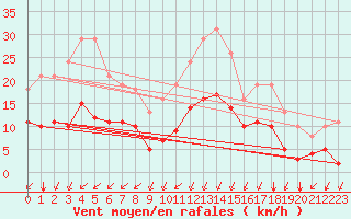 Courbe de la force du vent pour Sgur-le-Chteau (19)