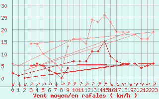 Courbe de la force du vent pour Millau (12)