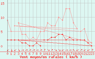 Courbe de la force du vent pour Biache-Saint-Vaast (62)