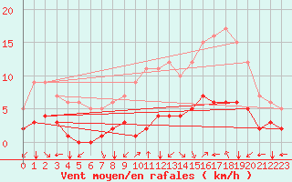 Courbe de la force du vent pour Fiscaglia Migliarino (It)