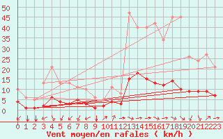 Courbe de la force du vent pour Aniane (34)