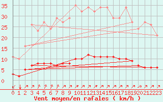 Courbe de la force du vent pour Lagny-sur-Marne (77)