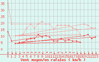 Courbe de la force du vent pour Ontinyent (Esp)
