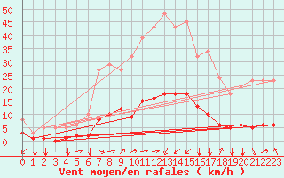 Courbe de la force du vent pour Aniane (34)