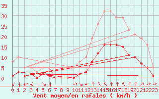 Courbe de la force du vent pour Verges (Esp)