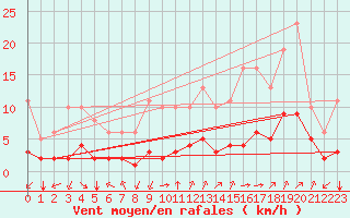 Courbe de la force du vent pour Aniane (34)