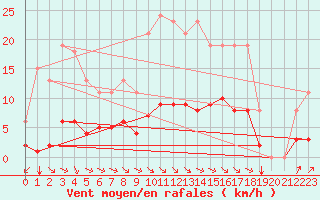 Courbe de la force du vent pour Sausseuzemare-en-Caux (76)