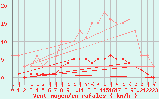 Courbe de la force du vent pour Corny-sur-Moselle (57)