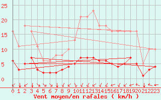 Courbe de la force du vent pour Saint-Sorlin-en-Valloire (26)