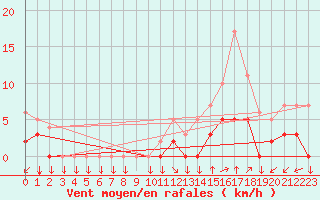 Courbe de la force du vent pour Chamonix-Mont-Blanc (74)