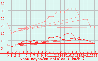 Courbe de la force du vent pour L