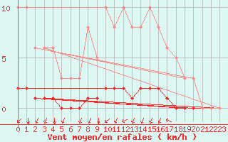 Courbe de la force du vent pour Gros-Rderching (57)