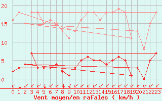 Courbe de la force du vent pour Aizenay (85)