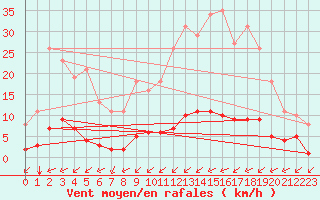Courbe de la force du vent pour Guret (23)