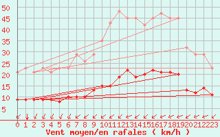 Courbe de la force du vent pour Tauxigny (37)