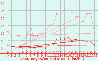 Courbe de la force du vent pour Ontinyent (Esp)