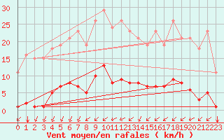 Courbe de la force du vent pour Gros-Rderching (57)