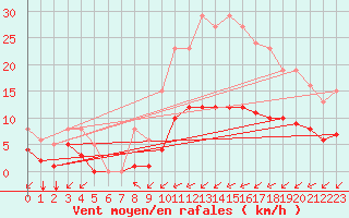 Courbe de la force du vent pour Jarny (54)