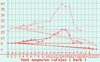 Courbe de la force du vent pour Aigrefeuille d