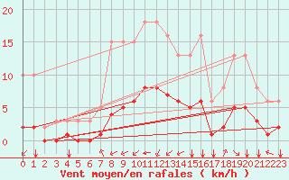 Courbe de la force du vent pour Corny-sur-Moselle (57)