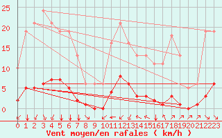 Courbe de la force du vent pour Saint-Martin-de-Londres (34)