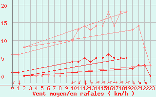 Courbe de la force du vent pour Sgur-le-Chteau (19)