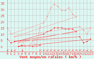Courbe de la force du vent pour Jarny (54)