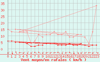 Courbe de la force du vent pour Jaunay-Clan / Futuroscope (86)