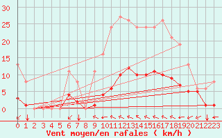 Courbe de la force du vent pour Saint-Martial-de-Vitaterne (17)