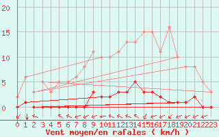 Courbe de la force du vent pour Ciudad Real (Esp)