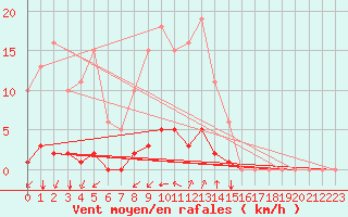 Courbe de la force du vent pour Gros-Rderching (57)