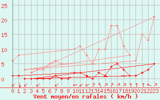 Courbe de la force du vent pour Castellbell i el Vilar (Esp)