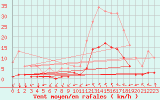 Courbe de la force du vent pour Millau (12)