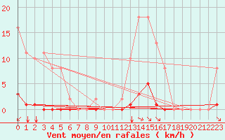 Courbe de la force du vent pour Bziers-Centre (34)