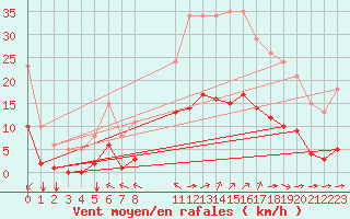 Courbe de la force du vent pour Saint-Haon (43)