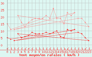 Courbe de la force du vent pour Lans-en-Vercors - Les Allires (38)