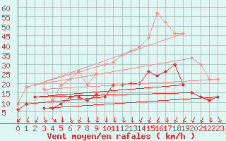 Courbe de la force du vent pour Lons-le-Saunier (39)