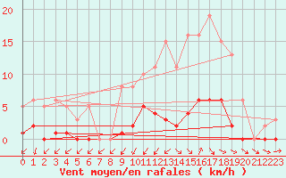 Courbe de la force du vent pour Gurande (44)