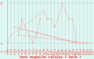 Courbe de la force du vent pour Douzy (08)