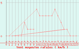 Courbe de la force du vent pour Douzy (08)