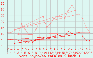 Courbe de la force du vent pour Samatan (32)