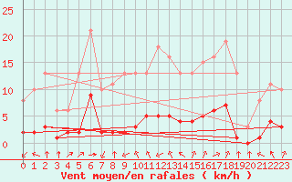 Courbe de la force du vent pour Tauxigny (37)