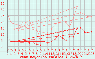 Courbe de la force du vent pour Millau (12)