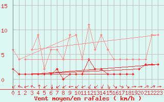 Courbe de la force du vent pour Samatan (32)